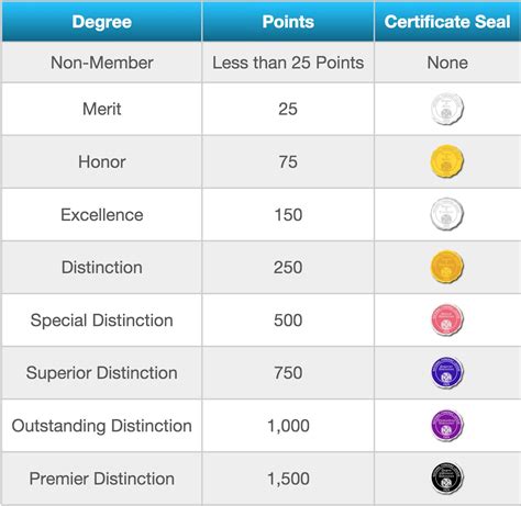 The 'excellence' seal is awarded at 150 points. . Merit points nsda